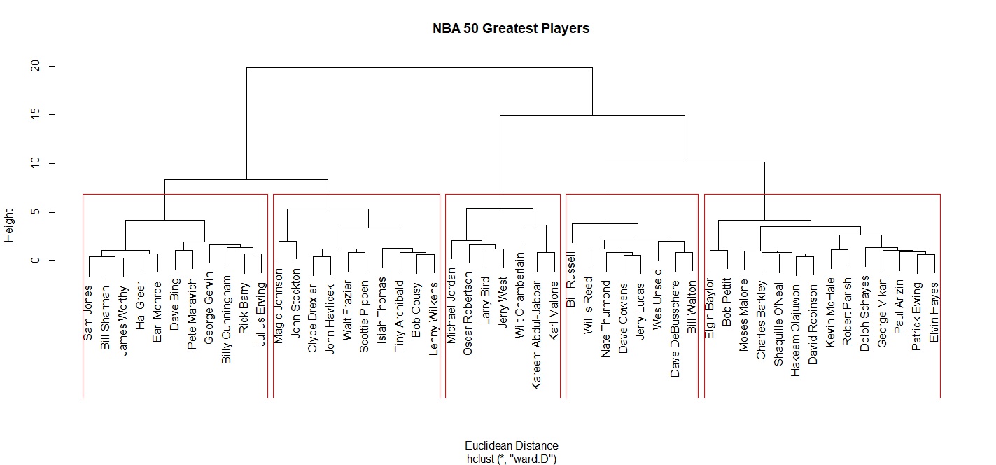 NBA 50 Greatest Players Cluster Analysis with Euclidean Distance