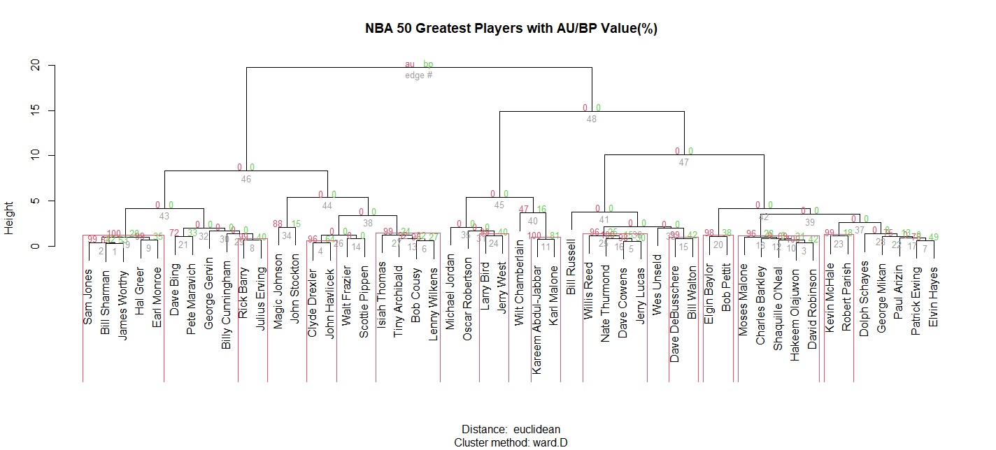 NBA 50 Greatest Players Cluster Analysis with AU/BP Value