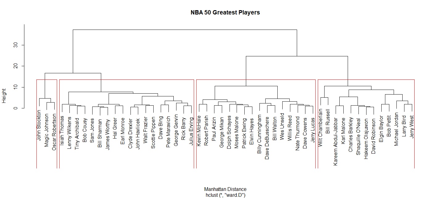 NBA 50 Greatest Players Cluster Analysis with Manhattan Distance