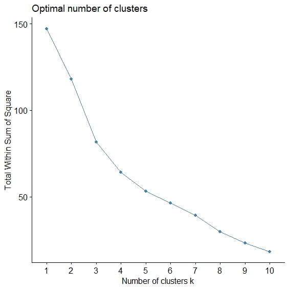 Elbow Method for K-Means Cluster Analysis