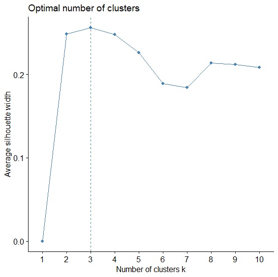 Average Silhouette Method for K-Means Cluster Analysis
