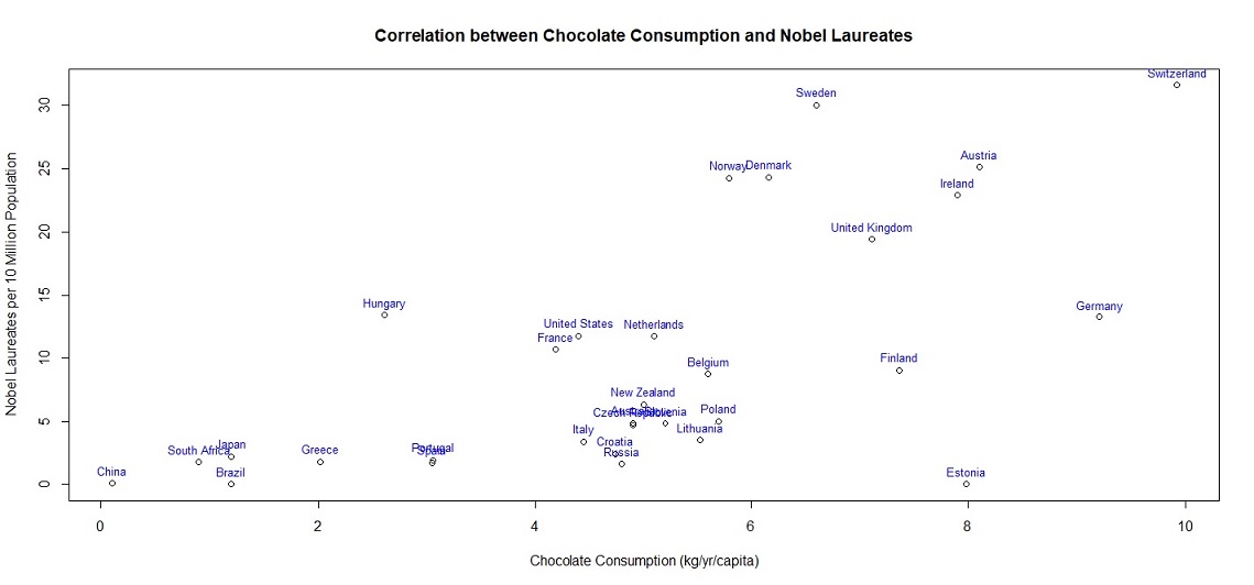 correlation between chocolate consumption and nobel laureates