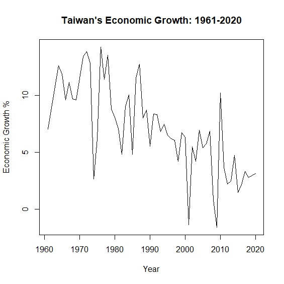 Taiwan's Economic Growth: 1961-2020