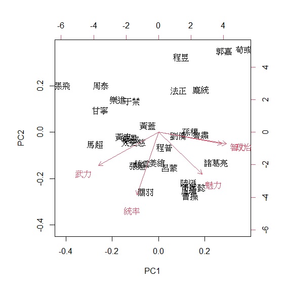 Biplot of Protagonists and Components of Three Kingdoms