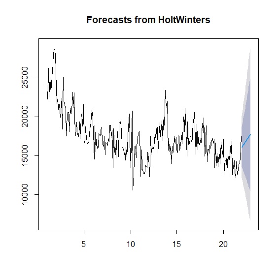 霍特線性趨勢預測圖