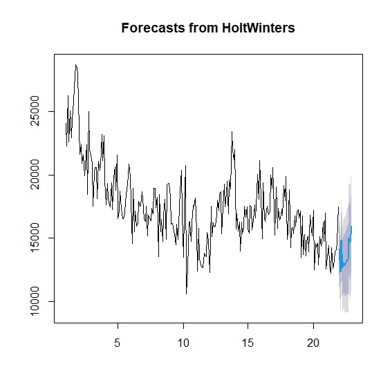 霍特-溫特斯季節預測圖