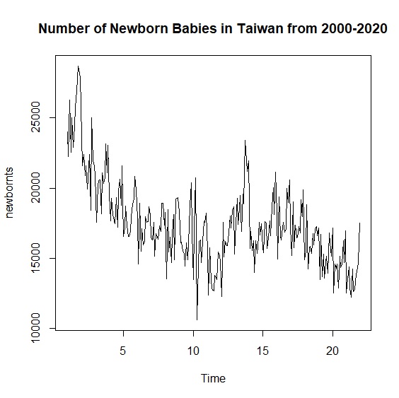 2000-2020逐月台灣新生兒出生數