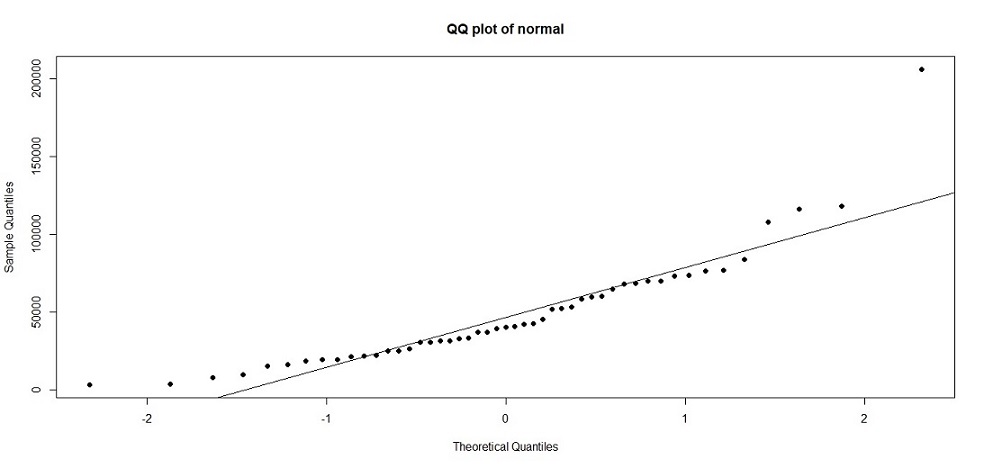 Q-Q plot for test for normality